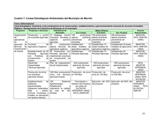 54
Cuadro 7. Líneas Estratégicas Ambientales del Municipio de Morrito
Tema: Deforestación
Línea Estratégica: Incentivar a los productores en la conservación, establecimiento y aprovechamiento racional de recursos forestales
Objetivo: Recuperación de Cobertura de Bosques en el municipio
Programa Proyectos u Acciones Indicadores de
Resultado
Metas (Plazos) Actores
Relacionados(0 a 2 años) (3-5 años) (6 a 10 años)
Organización
de
agricultores
en la
ejecución de
técnicas de
Conservación
de Suelos
Prevención y control
de incendios agrícolas
10 Brigadas Contra
incendios formadas y
vigilando quemas
agrícolas
100 productores
aplican practicas
preventivas de
incendios
150 productores
aplican practicas
preventivas de
incendios
200 productores
aplican practicas
preventivas de
incendios
MAGFOR,
INTA, INAFOR,
UNAG
Fomento de
Agricultura Orgánica
50 productores
aplican técnicas de
agricultura orgánica
Establecidas 10
áreas modelos de
agricultura orgánica
Establecidas 15
áreas modelos de
agricultura orgánica
Establecidas 25 áreas
modelos de agricultura
orgánica
MAGFOR,
INTA, INAFOR,
UNAG
Establecimiento de 50
Parcelas Agrícolas
con Practicas de
Conservación de
Suelos
50 Productores con
Parcelas agrícolas e
implementan practicas
de conservación de
suelos
Establecidas 10
Parcelas Agrícolas
Establecidas 15
Parcelas Agrícolas
Establecidas 25
Parcelas Agrícolas
MAGFOR,
INTA, INAFOR,
UNAG
Desarrollo de
Capacidades
Técnicas Agrícolas
Plan de Capacitación
Anual Implementado
200 productores
aplicando técnicas
agrícolas
400 productores
aplicando técnicas
agrícolas
600 productores
aplicando técnicas
agrícolas
INTA,
MAGFOR
APROMOR,
UNAG
Producción de Arroz
con practicas
agrícolas limpias
500 Mzs produciendo
arroz con técnicas
agrícolas limpias
Producción de arroz
en 100 Mzs
Producción de
arroz en 150 Mzs
Producción de arroz
en 250 Mzs
MAGFOR
APROMOR,
UNAG, INTA
ALCALDIA
Establecimiento de
Sistemas
Agroforestales
(especies maderables,
leña y carbón.
Cítricos, musáceas y
frutales. en asociación
con granos básicos.
100 Sistemas
Agroforestales
Establecidos y
mejorando la calidad
de vida de 100
familias
Formulación y
Gestión del Proyecto
por parte de
ALCALDIA,
APROMOR, UNAG,
INTA y MAGFOR
Ejecución del 40%
del proyecto
Ejecución del 60% del
proyecto
MAGFOR
APROMOR,
UNAG, INTA
ALCALDIA,
INAFOR
 
