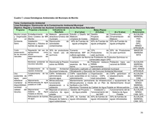 56
Cuadro 7. Líneas Estratégicas Ambientales del Municipio de Morrito
Tema: Contaminación Ambiental
Línea Estratégica: Disminución de la Contaminación Ambiental Municipal
Objetivo: Regular y Controlar las Acciones Contaminantes de los Recursos Naturales
Programa Proyectos u Acciones Indicadores de
Resultado
Metas (Plazos) Actores
Relacionados(0 a 2 años) (3-5 años) (6 a 10 años)
Morrito Limpio
y Organizado
por un
Ambiente
Sano
Embellecimiento de
Zona Costera de MR
Morrito
Malecón generando
atractivos turístico del
municipio
Estudio y Diseño del
Malecón.
Limpieza de Costas
Gestión de
Proyecto del
Malecón
Construcción y
Ornamentación de
Malecón
ALCALDIA
MARENA,
FES
CAM,
GPC,
MINED
APROMUR
Instalación de
Mojones y Rótulos en
fuentes de aguas
Disminución de
actividades
contaminantes
40% de Fuentes de
aguas protegidas
40% de Fuentes de
aguas protegidas
20% de Fuentes de
aguas protegidas
Cuido y
preservación
de los recursos
naturales
Regulación del uso de
agroquímicos como
acción de
descontaminación del
suelo
30% de productores
no hacen uso de
químicos
Fomento de
Alternativas MIP en
cultivos agrícolas
10% de
Productores no
usan químicos
20% de Productores
no usan químicos
MAGFOR
MARENA
INTA
Aplicación de Norma de Prohibición de Productos Químicos no
comerciales según OPS
Monitoreo ambiental de
recursos naturales
Disminuida la Presión
sobre los RRNN
Inventario de
especies de flora y
fauna.
Población restaura
RRNN
aprovechados
Población hace uso
racional de RRNN
ALCALDIA
MARENA,
FES CAM,
GPC, MINED
APROMUR
Fortalecimiento de la
Gestión Ambiental
Gestión Ambiental
Municipal fortalecida
Elaborado y aplicado un calendario ambiental municipal
Oficialización y Ejecución de Concurso Ambiental Municipal
Uso
sostenible de
agua, para
satisfacer y
mantener la
disponibilidad,
cantidad y
calidad del
recurso.
Fortalecimiento de los
CAPs
CAPs fortalecidos y
administrando el
recurso agua
CAPs capacitados y
auto sostenibles en la
administración
Organización de
nuevos CAPs a
nivel comunitario
CAPs garantizan el
abastecimiento de
agua
ALCALDIA
MARENA,
CAM
Mejoramiento de
Miniacueductos de agua
potable en 5 MR
Miniacueductos
funcionando y
abasteciendo a la
población
Mantenimiento permanente de infraestructura y equipamiento de
Miniacueductos a través de un Plan de Mantenimiento Anual
facilitado a los CAPs.
Monitoreo Trimestral de Calidad de Agua Potable en Miniacuedctos
ALCALDIA
MINSA
MARENA,
CAM, GPC
Mejoramiento del
Sistema de Agua
Potable en Morrito
Mejorado el servicio y
cobertura de agua
potable
Gestión del Proyecto
de Agua potable
Instalación y
funcionamiento del
del SAP
funcionamiento del de
Sistema de Agua
Potable
ALCALDIA
MINSA
CAM, GPC
Reforestación de fuentes
de agua
Recuperación de
Bosques de Galería y
agua subterráneas
30% de fuentes de
aguas reforestadas
40% de fuentes de
aguas reforestadas
30% de fuentes de
aguas reforestadas
ALCALDIA
MARENA,
CAM, GPC
 