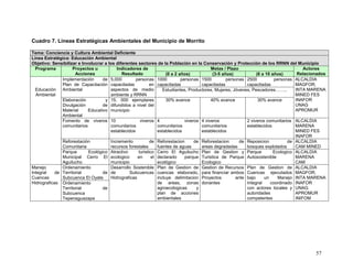 57
Cuadro 7. Líneas Estratégicas Ambientales del Municipio de Morrito
Tema: Conciencia y Cultura Ambiental Deficiente
Línea Estratégica: Educación Ambiental
Objetivo: Sensibilizar e Involucrar a los diferentes sectores de la Población en la Conservación y Protección de los RRNN del Municipio
Programa Proyectos u
Acciones
Indicadores de
Resultado
Metas / Plazo Actores
Relacionados(0 a 2 años) (3-5 años) (6 a 10 años)
Educación
Ambiental
Implementación de
Plan de Capacitación
Ambiental
5,000 personas
capacitadas en
aspectos de medio
ambiente y RRNN
1000 personas
capacitadas
1500 personas
capacitadas
2500 personas
capacitadas
ALCALDIA
MAGFOR,
INTA MARENA
MINED FES
INAFOR
UNAG
APROMUR
Estudiantes, Productores, Mujeres, Jóvenes, Pescadores……..
Elaboración y
Divulgación de
Material Educativo
Ambiental
15, 000 ejemplares
difundidos a nivel del
municipio
30% avance 40% avance 30% avance
Fomento de viveros
comunitarios
10 viveros
comunitarios
establecidos
4 viveros
comunitarios
establecidos
4 viveros
comunitarios
establecidos
2 viveros comunitarios
establecidos
ALCALDIA
MARENA
MINED FES
INAFOR
Reforestación
Comunitaria
Incremento de
recursos forestales
Reforestacion de
fuentes de aguas
Reforestacion de
areas degradadas
Reposicion de
bosques explotados
ALCALDIA
CAM MINED
Parque Ecológico
Municipal Cerro El
Aguilucho
Atractivo turistico
ecologico en el
municipio
Cerro El Aguilucho
declarado parque
ecológico
Plan de Gestion y
Turistica de Parque
Ecologico
Parque Ecologico
Autosostenible
ALCALDIA
MARENA
CAM
Manejo
Integral de
Cuencas
Hidrograficas
Ordenamiento
Territorial de
Subcuenca El Oyate
Desarrollo Sostenible
de Subcuencas
Hidrograficas
Plan de Gestion de
cuencas elaborado,
incluye delimitacion
de areas, zonas
agroecologicas y
plan de acciones
ambientales
Gestion de Recursos
para financiar ambos
Proyectos ante
donantes
Plan de Gestion de
Cuencas ejecutados
bajo un Manejo
Integral coordinado
con actores locales y
autoridades
competentes
ALCALDIA
MAGFOR,
INTA MARENA
INAFOR
UNAG
APROMUR
INIFOM
Ordenamiento
Territorial de
Subcuenca
Tepenaguazapa
 