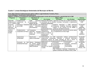 58
Cuadro 7. Líneas Estratégicas Ambientales del Municipio de Morrito
Tema: Baja Cobertura Institucional para aplicar el Marco Legal Ambiental, Forestal y Pesca
Línea Estratégica: Coordinación Interinstitucional
Objetivo: Fortalecer la Coordinación Interinstitucional Municipal a través del funcionamiento y operatividad de la CAM
Programa Proyectos u
Acciones
Indicadores de
Resultado
Metas / Plazo Actores
Relacionados(0 a 2 años) (3-5 años) (6 a 10 años)
Desarrollo y
fortalecimiento
de la Gestión
Ambiental a
través de la
aplicación de
instrumentos
jurídicos
oficiales y
locales
Fortalecimiento
Institucional de la
CAM
CAM apoyando
efectivamente la
gestión del GM
Sesiones Mensuales y ejecución de POA de la CAM permanente,
coordinada por la alcaldía municipal, formulando y gestionando
proyectos ambientales
ALCALDIA
CAM
Ordenanza Ambiental
de la CAM
CAM facultada para
aplicar sanciones
administrativas
Elaboración y
aprobación de
Ordenanza
Ambiental Municipal
Gobierno Municipal y CAM aplicando
Ordenanza Ambiental Municipal logrando
regular el uso racional de los RRNN y
protección del Medio Ambiente
ALCALDIA
CAM
MARENA
FISCAL, FJR
Fortalecimiento de
Cooperativa de Pesca
Cooperativa
desarrolla actividad
pesca de manera
sostenible
Reactivación de
Infraestructura de
Pesca en Morrito y
Equipamiento de
Cooperativa
Aprovechamiento racional del recurso pesca
y cumplimiento de marco legal
ALCALDIA
IDR
CAM
INPESCA
Inspecciones
Ambientales
Disminución de
delitos ambientales
Subcomisiones de CAM organizados realizan periódicamente
inspecciones ambientales rutinarias y conforme denuncias,
priorizando épocas de vedas parciales de flora y fauna, e
inspecciones post aprovechamientos de RRNN autorizados
ALCALDIA
INAFOR
MARENA
FISCAL
Formación de Red
Ambiental Municipal
Alianza Estrategica
de actores locales
protegen los RRNN y
Medio Ambiente
Elaboración y
Aprobación de
Estrategia de
Alianzas de Actores
Locales
Formación y
funcionamiento de 5
Promotores
Ambientales
Municipales
Formación de
Brigadas Voluntarias
Ambientales
Comunitarias
ALCALDIA
GPC
INAFOR
MARENA
FISCAL, FJR
Red Ambiental Municipal fortaleciendo la
gestión ambiental del Gobierno local y CAM
 