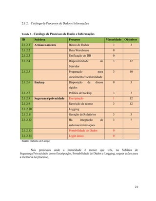 2.1.2. Catálogo de Processos de Dados e Informações


 Tabela 3 – Catálogo   de Processos de Dados e Informações
 ID         Subárea                    Processo                         Maturidade Objetivos
 2.1.2.1    Armazenamento              Banco de Dados                       3          3
 2.1.2.2                               Data Warehouse                       0
 2.1.2.3                               Unificação do DB                     0
 2.1.2.4                               Disponibilidade            do        3          12
                                       Servidor
 2.1.2.5                               Preparação               para        3          10
                                       crescimento/Escalabilidade
 2.1.2.6    Backup                     Disposição      de      discos       0          3
                                       rígidos
 2.1.2.7                               Política de backup                   3          3
 2.1.2.8    Segurança/privacidade      Encriptação                          1          12
 2.1.2.9                               Restrição de acesso                  3          12
 2.1.2.10                              Logging
 2.1.2.11                              Geração de Relatórios                3          3
 2.1.2.12                              Há         integração      de        3          ?
                                       sistemas/informações
 2.1.2.13                              Portabilidade de Dados               0
 2.1.2.14                              Login único                          0
 Fonte: Trabalho de Campo


        Nos processos onde a maturidade é menor que três, na Subárea de
Segurança/Privacidade como Encriptação, Portabilidade de Dados e Logging, requer ações para
a melhoria do processo.




                                                                                            21
 
