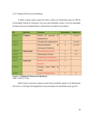2.4.2. Catálogo de Processos de Hardware


          A tabela a seguir surgiu a partir da coleta e análise de informações junto ao CDP da
Universidade Federal do Amazonas. Esta tem como finalidade avaliar o nível de maturidade
de alguns processos do departamento e relacioná-los aos objetivos da empresa.


ID              SubÁrea             Processo                       Maturidade      Objetivos
2.4.2.1         Compras             Política de aquisição de            4          1,2,3,4,5
                                    equipamentos
2.4.2.2                             Alocação dos equipamentos           4          1,2,3,4,5
2.4.2.3                             Dimensionamento           da        4          1,2,3,4,5
                                    utilização do Hardware
2.4.2.4         Manutenção          Manutenção preventiva               0             3, 5
2.4.2.5                             Manutenção corretiva                3             3, 5
2.4.2.6                             Redundância de Hardware             0
2.4.2.7         Segurança           Processo de recuperação de          0
                                    desastres
2.4.2.8                             Proteção contra falhas de           3
                                    energia
2.4.2.9                             Seguro de Equipamento               0              5
Tabela 9 – Catálogo de Processos   de Hardware
Fonte: Trabalho de Campo


          Dentre todos os processos expostos acima foram escolhidos apenas os de Manutenção
Preventiva e o de Seguro de Equipamento como possuidores de maturidade menor que três.




                                                                                             28
 