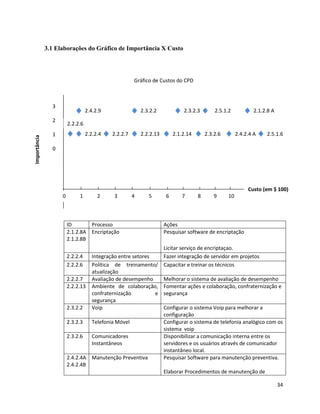 3.1 Elaborações do Gráfico de Importância X Custo




                                                      Gráfico de Custos do CPD



                3
                                  2.4.2.9                 2.3.2.2            2.3.2.3        2.5.1.2            2.1.2.8 A
                2
                        2.2.2.6
                1                 2.2.2.4   2.2.2.7       2.2.2.13       2.1.2.14       2.3.2.6        2.4.2.4 A    2.5.1.6
Importância




                0




                                                                                                            Custo (em $ 100)
                    0        1         2    3         4      5       6      7       8       9     10



                        ID       Processo                            Ações
                        2.1.2.8A Encriptação                         Pesquisar software de encriptação
                        2.1.2.8B
                                                            Licitar serviço de encriptaçao.
                        2.2.2.4  Integração entre setores   Fazer integração de servidor em projetos
                        2.2.2.6  Política de treinamento/ Capacitar e treinar os técnicos
                                 atualização
                        2.2.2.7  Avaliação de desempenho    Melhorar o sistema de avaliação de desempenho
                        2.2.2.13 Ambiente de colaboração, Fomentar ações e colaboração, confraternização e
                                 confraternização         e segurança
                                 segurança
                        2.3.2.2  Voip                       Configurar o sistema Voip para melhorar a
                                                            configuração
                        2.3.2.3  Telefonia Móvel            Configurar o sistema de telefonia analógico com os
                                                            sistema voip
                        2.3.2.6  Comunicadores              Disponibilizar a comunicação interna entre os
                                 Instantâneos               servidores e os usuários através de comunicador
                                                            instantâneo local.
                        2.4.2.4A Manutenção Preventiva      Pesquisar Software para manutenção preventiva.
                        2.4.2.4B
                                                            Elaborar Procedimentos de manutenção de

                                                                                                                           34
 