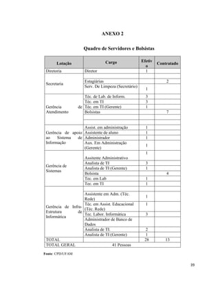 ANEXO 2

                     Quadro de Servidores e Bolsistas

                                 Cargo               Efetiv
       Lotação                                                Contratado
                                                       o
 Diretoria           Diretor                           1

                     Estagiárias                                  2
 Secretaria
                     Serv. De Limpeza (Secretário)
                                                       1
                     Téc. de Lab. de Inform.           3
                     Téc. em TI                        3
 Gerência         de Téc. em TI (Gerente)              1
 Atendimento         Bolsistas                                    7


                   Assist. em administração            1
 Gerência de apoio Assistente de aluno                 1
 ao    Sistema  de Administrador                       1
 Informação        Aux. Em Administração
                                                       1
                   (Gerente)
                                                       1
                     Assitente Administrativo
                     Analista de TI                    3
 Gerência de
                     Analista de TI (Gerente)          1
 Sistemas
                     Bolsista                                     4
                     Tec. em Lab                       1
                     Tec. em TI                        1

                    Assistente em Adm. (Téc.
                                                       1
                    Rede)
                    Téc. em Assist. Educacional        1
 Gerência de Infra-
                    (Téc. Rede)
 Estrutura       de
                    Tec. Labor. Informática            3
 Informática
                    Administrador de Banco de
                    Dados
                    Analista de TI.                    2
                    Analista de TI (Gerente)           1
 TOTAL                                                28         13
 TOTAL GERAL                        41 Pessoas
Fonte: CPD/UFAM


                                                                           39
 