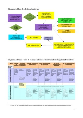 Diagrama 2: Fluxo de seleção de iniciativas9

                                                                                                 INICIATIVAS
                                                                                                 ADERENTES
    COORDENAÇÃO                                              CHAMADA                            SELECIONAM
                                                           DE PARCERIAS
      SELECIONA                                            MPOG/MCT/MC                          TELECENTROS
     PROPOSTAS                                                                                                                                        EQUIPAMENTOS
                                                                                                                                                      RECONDICION.
                                                                                                                                                        (CI/MPOG)
                                                                                                                                                      EQUIPAMENTOS
                               EDITAL
                                                                                            COORDENAÇÃO                                                NOVOS (MC)
                               REDES                                                         HOMOLOGA
                               SLTI/MP                                                      TELECENTROS
                                                                                                                                                             CONEXÃO
                                                                                                                                                            (GESAC/MC)

                               REDES DE
                              FORMAÇÃO                              BOLSISTAS                               BOLSAS
           (MPOG + PARCEIROS)
                                                                                                             (MCT)


                                                                                                                                   INICIATIVAS E TELECENTROS
                                                                NÃO-BOLSISTAS                                                       SELECIONAM MONITORES
                                                                                                                                       A SEREM FORMADOS




Diagrama 3: Etapas e fases de execução (adesão de iniciativas e homologação de telecentros)

              Etapa            Chamada        Análise e     1a fase de homologação          2a fase de homologação                 3a fase de                4a fase de homologação
                                  de        formalização         de telecentros                  de telecentros                 homologação de                    de telecentros
                               propostas    de propostas                                                                          telecentros
RESPON-
SÁVEL
    COORDENAÇÃO DO PROJETO




                               Divulga      Analisa         Estipula       Homologa         Estipula       Homologa         Estipula       Homologa         Estipula        Homologa
                               chamada      propostas.      prazo limite   demandas         prazo limite   demandas         prazo limite   demandas         prazo limite    demandas
                               pública de                   de cadastro    de               de cadastro    de               de cadastro    de               de cadastro     de
                               propostas                    de             telecentros      de             telecentros      de             telecentros      de              telecentros
                               de                           telecentros    cadastrados      telecentros    cadastrados      telecentros    cadastrados      telecentros     cadastrados
                               parceria.                    para 1a        para 1a          para 2a        para 2a          para 3a        para 3a          para 4a fase.   para 4a fase.
                                                            fase.          fase.            fase.          fase.            fase.          fase.

                                            Aprova metas                   Dispara                         Dispara                         Dispara                          Dispara
                                            de propostas                   atendimento a                   atendimento a                   atendimento a                    atendimento a
                                                                           demandas                        demandas                        demandas                         demandas
                                            aderentes.                     homologadas                     homologadas                     homologadas                      homologadas
                                                                           na 1a fase.                     na 2a fase.                     na 3a fase.                      na 4a fase.



                                            Firmam
                                            Acordos de
                                            Cooperação.
    INICIATIVAS PROPONENTES




                               Inscreve                                                 Realiza seleção de telecentros para cumprimento da sua meta.
                               proposta .

                                                            Insere,        Acompanha        Insere,        Acompanha        Insere,        Acompanha        Insere,         Acompanha
                                                            completa ou    atendimento,     completa ou    atendimento,     completa       atendimento,     completa ou     atendimento,
                                                                           monitora                        monitora                        monitora                         monitora
                                                            atualiza       telecentros, e
                                                                                            atualiza       telecentros, e
                                                                                                                            ou atualiza    telecentros, e
                                                                                                                                                            atualiza        telecentros, e
                                                            informações    registra         informações    registra         informaçõe     registra         informações     registra
                                                            sobre          informações.     sobre          informações.     s sobre        informações.     sobre           informações.
                                                            telecentros                     telecentros                     telecentros                     telecentros
                                                            selecionados                    selecionado                     selecionado                     selecionados
                                                            até o prazo.                    s até o                         s até o                         até o prazo.
                                                                                            prazo.                          prazo.




9
    Deve-se ter em conta que os telecentros homologados não necessariamente receberão a totalidade de ofertas.

                                                                                                                                                                                        14
 