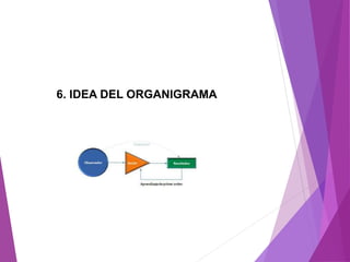 6. IDEA DEL ORGANIGRAMA 
 