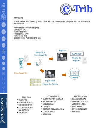 Tributario eTrib  asiste en todas y cada una de las actividades propias de las haciendas Municipales Actividades Económicas (AE) Vehículos (VE) Publicidad (PU) Propaganda (PR) Inmuebles (IN) Espectáculos Públicos (EP), etc. TRIBUTOS REGISTRO RENOVACIONES LIQUIDACIONES EXONERACIONES SANCIONES  ARCHIVO RECAUDACION CUENTAS POR COBRAR RECAUDACION SOLVENCIAS CAJEROS GESTION RECAUDACION COBRADORES ARCHIVO FISCALIZACION EVASION FISCAL NO REGISTRADOS VENCIMIENTOS SANCIONES ENTES EXTERNOS ARCHIVO Contribuyente Atención al   Contribuyente Liquidación Registro Estado de Cuenta RECAUDOS Planilla de Registro 