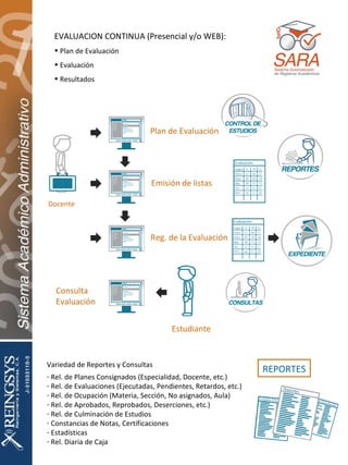 EVALUACION CONTINUA (Presencial y/o WEB): Plan de Evaluación Evaluación Resultados Variedad de Reportes y Consultas Rel. de Planes Consignados (Especialidad, Docente, etc.) Rel. de Evaluaciones (Ejecutadas, Pendientes, Retardos, etc.) Rel. de Ocupación (Materia, Sección, No asignados, Aula) Rel. de Aprobados, Reprobados, Deserciones, etc.) Rel. de Culminación de Estudios Constancias de Notas, Certificaciones Estadísticas Rel. Diaria de Caja REPORTES Plan de Evaluación Emisión de listas Docente Reg. de la Evaluación Estudiante Consulta  Evaluación 