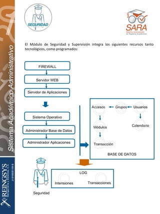 El Módulo de Seguridad y Supervisión integra los siguientes recursos tanto tecnológicos, como programados: BASE DE DATOS Seguridad Administrador Aplicaciones Sistema Operativo Administrador Base de Datos Usuarios Grupos Accesos Módulos Transacción Calendario LOG Transacciones Intensiones FIREWALL Servidor WEB Servidor de Aplicaciones 