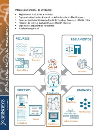 Integración Funcional de Entidades: Reglamentos Nacionales  e Internos Órganos Institucionales Académicos, Administrativos y Planificadores Recursos Institucionales como Oferta de Estudios, Docentes  y Planta Física Procesos de Ingreso, Evaluación, Acreditación y Egreso Expedientes Estudiantiles y Docentes Niveles de Seguridad   Docentes Pensum Planta Física Nacionales Internos Académicas Administrativas Inscripción Evaluación Grado Estudiantes Expedientes REGLAMENTOS RECURSOS PROCESOS UNIDADES Planificadoras 