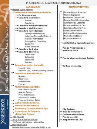 ACADEMICAS Proceso Nuevo Período Determinar Calendario de Actividades Fin Semestre actual Calendario Inscripciones Nuevos Regulares Calendario Proceso de Selección Calendario Modificaciones Calendario Nuevo Semestre Consejo de Profesores Inducción Nuevos Profesores Inicio de Actividades Entrega Plan Evaluativo Corte 75% Fin de Semestre Calendario de Grados Calendario de Eventos Deportivos Culturales Especiales Festivos Determinar Limites Institución Espacio Físico Personal Doc., Administrativo y Obrero. Determinar Nueva Matricula Nuevos Desertores Promociones Egresos Asignar Responsabilidades Proc. de Inscripción Asig. de Ayudas Proc. de Selección Información Interna Procesamiento de Datos Culminación de Contratos Renovación de Contratos Aumentos y Disminución de Carga Promociones de Docentes Ubicar Cada Proceso 2da. Revisión Inicio Proceso de Inscripción Confirmar estimaciones y tomar las  acciones de caso. Inicio de   Actividades (Controlar la Ejecución ) PLANIFICACION ACADEMICO-ADMINISTRATIVA ADMINISTRATIVAS Estimar Costos Aranceles Plan de Captación Establecer Gasto Acad. Estimar Nro./Monto Ayudas Calendario de Cobranza Estimación Flujo de Caja Estimación Nómina Prof. Corte Administrativo Culminación de Contratos Nueva Contratación Promover Personal Solicitar Mat. y Equipos Requeridos Plan de Preparación de la Instalación Física Plan de Mantenimiento de Equipos Verificar Inventarios  2da. Revisión Inicio de Inscripciones Confirmar estimaciones Plan de Inversión Asegurar Flujo de Caja 