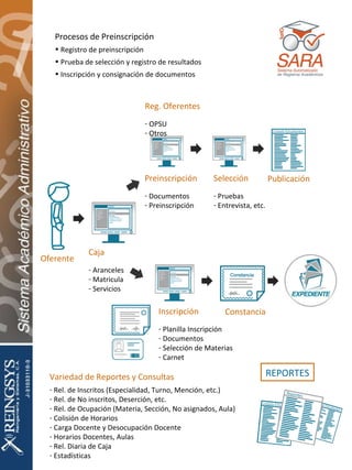 Procesos de Preinscripción  Registro de preinscripción Prueba de selección y registro de resultados Inscripción y consignación de documentos Variedad de Reportes y Consultas Rel. de Inscritos (Especialidad, Turno, Mención, etc.) Rel. de No inscritos, Deserción, etc. Rel. de Ocupación (Materia, Sección, No asignados, Aula) Colisión de Horarios Carga Docente y Desocupación Docente Horarios Docentes, Aulas Rel. Diaria de Caja Estadísticas REPORTES Caja Aranceles Matricula Servicios Preinscripción Documentos Preinscripción Selección Pruebas Entrevista, etc. Publicación Reg. Oferentes OPSU Otros Inscripción Planilla Inscripción Documentos Selección de Materias Carnet Constancia Oferente 