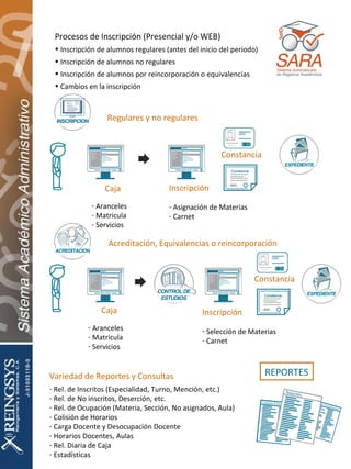 Procesos de Inscripción (Presencial y/o WEB) Inscripción de alumnos regulares (antes del inicio del periodo) Inscripción de alumnos no regulares Inscripción de alumnos por reincorporación o equivalencias Cambios en la inscripción Variedad de Reportes y Consultas Rel. de Inscritos (Especialidad, Turno, Mención, etc.) Rel. de No inscritos, Deserción, etc. Rel. de Ocupación (Materia, Sección, No asignados, Aula) Colisión de Horarios Carga Docente y Desocupación Docente Horarios Docentes, Aulas Rel. Diaria de Caja Estadísticas REPORTES Caja Aranceles Matricula Servicios Inscripción Asignación de Materias Carnet Constancia Regulares y no regulares Caja Aranceles Matricula Servicios Acreditación, Equivalencias o reincorporación Inscripción Selección de Materias Carnet Constancia 