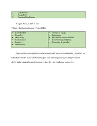 3. Collaboration
4. Adaptability
5. Emotional intelligence
Y según Prado, L. (2018) son:
Tabla 4. Habilidades blandas - Prado (2018)
• Confiabilidad
• Honradez
• Motivación
• Comunicación
• Iniciativa
• Compromiso
• Trabajo en equipo
• Entusiasmo
• Flexibilidad y adaptabilidad
• Resolución de problemas
• Capacidad de escuchar
El gerente debe estar pendiente de las tendencias de los mercados laborales y promover las
habilidades blandas en sus colaboradores para estar a la vanguardia y poder responder con
efectividad a los desafíos que le propone el día a día y los estudios de prospectiva.
 