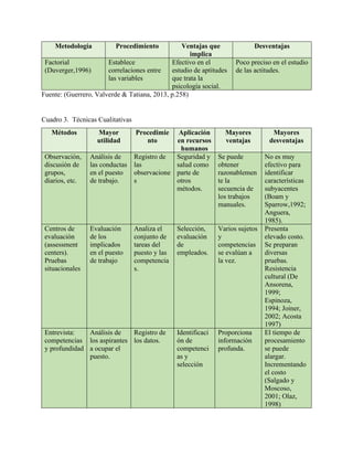 Metodología Procedimiento Ventajas que
implica
Desventajas
Factorial
(Duverger,1996)
Establece
correlaciones entre
las variables
Efectivo en el
estudio de aptitudes
que trata la
psicología social.
Poco preciso en el estudio
de las actitudes.
Fuente: (Guerrero, Valverde & Tatiana, 2013, p.258)
Cuadro 3. Técnicas Cualitativas
Métodos Mayor
utilidad
Procedimie
nto
Aplicación
en recursos
humanos
Mayores
ventajas
Mayores
desventajas
Observación,
discusión de
grupos,
diarios, etc.
Análisis de
las conductas
en el puesto
de trabajo.
Registro de
las
observacione
s
Seguridad y
salud como
parte de
otros
métodos.
Se puede
obtener
razonablemen
te la
secuencia de
los trabajos
manuales.
No es muy
efectivo para
identificar
características
subyacentes
(Boam y
Sparrow,1992;
Anguera,
1985).
Centros de
evaluación
(assessment
centers).
Pruebas
situacionales
Evaluación
de los
implicados
en el puesto
de trabajo
Analiza el
conjunto de
tareas del
puesto y las
competencia
s.
Selección,
evaluación
de
empleados.
Varios sujetos
y
competencias
se evalúan a
la vez.
Presenta
elevado costo.
Se preparan
diversas
pruebas.
Resistencia
cultural (De
Ansorena,
1999;
Espinoza,
1994; Joiner,
2002; Acosta
1997)
Entrevista:
competencias
y profundidad
Análisis de
los aspirantes
a ocupar el
puesto.
Registro de
los datos.
Identificaci
ón de
competenci
as y
selección
Proporciona
información
profunda.
El tiempo de
procesamiento
se puede
alargar.
Incrementando
el costo
(Salgado y
Moscoso,
2001; Olaz,
1998)
 