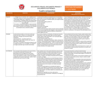 DOCUMENTO PÚBLICO, DOCUMENTO PRIVADO Y
DOCUMENTO ELECTRÓNICO
DOCUMENTOS CONCEPTOS PROCEDIMIENTOS ACTITUDINAL
Valor probatorio del documento
PÚBLICOS El Código Civil, en su artículo 1.357 , establece que el
documento publico es el que ha sido autorizado con las
solemnidades legales por un registrador, por un Juez, u
otro funcionario o empleado publico que tenga facultad
para dar fe publica, en el lugar donde el documento se
haya autorizado
Por lo tanto, el documento publico es aquel autorizado
por el funcionario público competente, con facultad para
dar fe pública y teniendo como finalidad la de comprobar
la veracidad de actos y relaciones jurídicas..
Los documentos públicos se caracterizan por ser autorizados y
presenciados, con las solemnidades legales, por un registrador,
juez u otro funcionario o empleado público, que tenga facultades
para dar fe pública.
Los documentos público pueden ser:
Acta de nacimiento
Acta de divorcio
Acta de defunción
Documentos de propiedad
Pasaporte, entre otros.
Contra la fe del documento publico procede la Tacha de Falsedad,
que es el recurso especifico para impugnar el valor probatorio de
un documento publico que goce de todas las condiciones de
validez exigidas por la ley.
Fuerza Probatoria del Documento Público. Hace fe no solo entre las
partes sino también en relación a terceros y sus efectos son Erga
Onmes respecto del hecho jurídico, que el funcionario en las
atribuciones de su competencia declara haber visto o escuchado y
de la verdad de las declaraciones formuladas en su presencia por
los otorgantes a cerca de la realización del hecho jurídico a que se
refiere el instrumento ( artículos: 1359 y 1360 del Código Civil
Vigente). De tal manera, el documento público hace plena fe de
su contenido en todo lo que se refiere a las afirmaciones hechas
por el funcionario en su carácter legal y en ejercicio de su
funciones, al dejar constancia de todo aquello que fue dicho y
hecho en su presencia, y de lo que por la ley está llamado a dar fe.
PRIVADOS Los documentos privados, son los actos escritos que
emanan del autor o autores, sin la intervención del
registrador o de algún otro funcionario Publico
competente.
Estos documentos no pueden oponerse en
determinados casos frente a terceros, por carecer de
legalidad y respaldo jurídico.
Por lo tanto, se consideran documentos privados los que
se otorgan las partes, con o sin testigos, y sin asistencia
de ninguna autoridad capaz de darles autenticidad.
Documentos privados son redactados y firmados por las partes
interesadas, sin que intervenga ningún funcionario público.
Pueden adquirir luego autenticidad, si son reconocidos legal o
judicialmente por sus autores.
Los documentos privados pueden ser:
Constancia de…, Carta poder, Prescripción médica, Cotización de
servicios, Contrato determinado de trabajo, de compra venta, de
comodatos, de arrendamientos etc. Contra la fe del Documento
privado, se admite prueba en contrario y no se tacha sino que se
solicita el procedimiento de desconocimiento de documento
privado contenido o firma según proceda.
Fuerza probatoria del Documento Privado. pueden probarse todos
los actos o contratos que por disposición de la Ley no requieran ser
extendidos en escritura pública o revestir solemnidades legales.
Pero, esa clase de instrumentos no valen por sí mismos nada,
mientras no sean reconocidos por la parte a quien se oponen, o
tenidos legalmente por reconocidos.
Tendrá fe como documento publico, en cuanto al hecho material de
las declaraciones y podrá ser opuesto a cualquier persona si ha sido
reconocido en forma expresa tacita o judicial. tal como lo señala el
artículo 1.363 del Código Civil.
Si el documento privado no fuere autenticado ante un notario que
tiene fe publica o voluntariamente reconocido no se tendrá como
prueba de su verdad.
ELECTRÓNICOS Son una especie dentro del género de los documentos, y
los mismos han nacido del uso cada vez más
generalizado de las tecnologías de la información.
El documento electrónico como la firma electrónica
tienen valor probatorio y jurídico, siendo responsabilidad
y obligación de los jueces el apreciarlas, darles el valor y
eficacia jurídica que las leyes les otorga.
Valor probatorio de los Documentos Electrónicos Hay tres tipos
de medios de prueba,: los medios tradicionales dentro de los
cuales está expresamente el documento privado, el cual ya no
excluye otros medios representativos distintos a aquellos
escritos; se refieren a los medios de reproducción de la palabra,
el sonido, y la imagen.
En este sentido, en Venezuela la Ley sobre Mensajes de Datos y
Firmas Electrónicas (2014), abrió paso al reconocimiento de las
operaciones que se realizan a través de sistemas informáticos,
por lo que determina el valor probatorio del documento
electrónico, la forma de promoción y reproducción de éstos
dentro del proceso civil en relación a los medios de prueba
tradicionales.
Así pues, de conformidad con el contenido del Capítulo V,
sección 1ª del Código de Procedimiento Civil venezolano vigente,
y entendiendo como análogos a los documentos privados, los
“mensajes de datos”, los mismos deberán ser producidos junto
con la demanda.
Igualmente son aplicables las normas sobre tacha y
reconocimiento de los documentos establecido en el Código de
Procedimiento Civil.
El documento electrónico sustituye las demás fuentes
documentales dado el enorme avance de la tecnología, sobre todo
abierta la puerta legal a los denominados Órganos o Servidores de
Certificación de Firmas.
Los Mensajes de Datos tendrán la misma eficacia probatoria que la
ley otorga a los documentos escritos, siempre y cuando cumplan
con los requerimientos .
De tal manera que, una vez incorporado el documento electrónico
al proceso, entran en juego los distintos sistemas de valoración de
las pruebas para determinar su valor probatorio.
En relación al valor del documento electrónico, se cita la sentencia.
769 dictada por la Sala de Casación Civil del Tribunal Supremo de
Justicia, en fecha 24 octubre de 2007, que estableció lo siguiente:
“Es evidente, pues, que el documento electrónico o mensaje de
datos es un medio de prueba atípico, cuyo soporte original está
contenido en la base de datos de un PC o en el servidor de la
empresa y es sobre esto que debe recaer la prueba
Cuadro comparativo
CRISTIAN PATIARROY
C.I.15273035
 