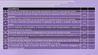 DESARROLLO
5 El docente crea ambientes de aprendizaje que generen confianza y participación activa. 1.5
6
Durante la sesión, el docente corrige los errores de las respuestas verbales y motrices de los
alumnos.
2.0
7 El docente realiza actividades en las que propicie la equidad de género en los alumnos. 1.5
8
El docente emprende permanentemente la aplicación de valores y actitudes durante la
sesión.
1.5
9
Para la realización de actividades, el docente considera la(s) discapacidad(es) y respeta las
características de los alumnos.
2.5
10 El docente aplica el principio de independencia en los alumnos durante la sesión. 2.5
11
El docente estimula en los alumnos el trabajo colaborativo propiciando el compañerismo, el
respeto y la ayuda a otros.
1.5
12 El docente permite relacionar las actividades presentadas con aspectos de la vida cotidiana. 1.5
13 El docente atiende los diferentes ritmos de aprendizaje en el grupo. 3.0
14
La evaluación que realiza el docente demuestra el logro de la intención pedagógica al
término de la sesión.
0.5
 