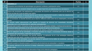 N° Descripción Puntos 1
DESARROLLO
5 El docente crea ambientes de aprendizajes que generen confianza y participación activa. 2.0
LA INTERVENCIÓN DEL DOCENTE PERMITE QUE EL ALUMNO PASE POR LAS DIMENSIONES DEL MOVIMIENTO
6
Acerca del movimiento: las explicaciones o propuestas del docente son suficientes para que el alumno se
forme una idea de lo que se espera que realice.
2.0
7
A través del movimiento: el docente permite que el alumno experimente la acción y realice las adaptaciones
pertinentes para construir su aprendizaje con niveles de logro individuales.
2.0
8
En el movimiento: el docente favorece que el alumno reflexione sobre cómo fue su desempeño y el de los
demás.
2.0
9
El docente realizó adecuaciones para atender la inclusión de alumnos con necesidades educativas
especiales (con o sin discapacidad y/o aptitudes sobresalientes).
2.0
10 Durante toda la sesión, el docente corrige los errores de las respuestas verbales y motrices de los alumnos. 2.0
11 El docente realiza actividades en las que propicie la equidad de género en los alumnos. 1.5
12 El docente emprende permanentemente la aplicación de valores y actitudes durante la sesión. 1.5
13
Para la realización de las actividades, el docente considera los rasgos y necesidades formativas desde la
perspectiva del crecimiento y desarrollo de los alumnos.
2.0
14
La realización de las actividades nos permite observar la aplicación de la o las estrategias didácticas
sugeridas para esta sesión, acordes a la intención pedagógica.
2.0
15
La realización de las actividades nos permite observar la aplicación de los estilos de enseñanza para esta
sesión, acordes a la intención pedagógica.
1.0
16 Durante la sesión el docente propicia y promueve que los alumnos se autoevalúen y coevalúen. 2.0
17
El docente estimula en los alumnos el trabajo colaborativo propiciando el compañerismo, el respeto y la
ayuda a otros.
1.5
18 La evaluación que realiza el docente demuestra el logro de la intención pedagógica. 2.0
 