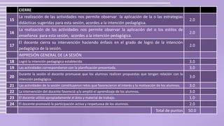CIERRE
15
La realización de las actividades nos permite observar la aplicación de la o las estrategias
didácticas sugeridas para esta sesión, acordes a la intención pedagógica.
2.0
16
La realización de las actividades nos permite observar la aplicación del o los estilos de
enseñanza para esta sesión, acordes a la intención pedagógica.
2.0
17
El docente cierra su intervención haciendo énfasis en el grado de logro de la intención
pedagógica de la sesión.
2.0
IMPRESIÓN GENERAL DE LA SESIÓN
18 Logró la intención pedagógica establecida. 3.0
19 Las actividades correspondieron con la planificación presentada. 3.0
20
Durante la sesión el docente promueve que los alumnos realicen propuestas que tengan relación con la
intención pedagógica.
3.0
21 Las actividades de la sesión constituyeron retos que favorecieron el interés y la motivación de los alumnos. 3.0
22 La intervención del docente favoreció y/o amplió el aprendizaje de los alumnos. 3.0
23 El docente utilizó apropiadamente el área y material de trabajo. 1.0
24 El docente promovió la participación activa y respetuosa de los alumnos. 2.0
Total de puntos 50.0
 
