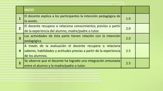 INICIO
1
El docente explica a los participantes la intención pedagógica de
la sesión.
1.0
2
El docente recupera o relaciona conocimientos previos a partir
de la experiencia del alumno, madre/padre o tutor.
2.0
3
Las actividades de ésta parte tienen relación con la intención
pedagógica.
2.0
4
A través de la evaluación el docente recupera o relaciona
saberes, habilidades y actitudes previas a partir de la experiencia
de los alumnos.
2.5
5
Se observa que el docente ha logrado una integración entusiasta
entre el alumno y la madre/padre o tutor.
2.5
 