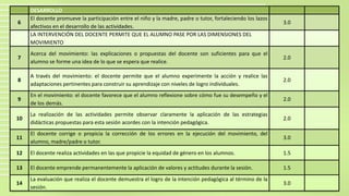 DESARROLLO
6
El docente promueve la participación entre el niño y la madre, padre o tutor, fortaleciendo los lazos
afectivos en el desarrollo de las actividades.
3.0
LA INTERVENCIÓN DEL DOCENTE PERMITE QUE EL ALUMNO PASE POR LAS DIMENSIONES DEL
MOVIMIENTO
7
Acerca del movimiento: las explicaciones o propuestas del docente son suficientes para que el
alumno se forme una idea de lo que se espera que realice.
2.0
8
A través del movimiento: el docente permite que el alumno experimente la acción y realice las
adaptaciones pertinentes para construir su aprendizaje con niveles de logro individuales.
2.0
9
En el movimiento: el docente favorece que el alumno reflexione sobre cómo fue su desempeño y el
de los demás.
2.0
10
La realización de las actividades permite observar claramente la aplicación de las estrategias
didácticas propuestas para esta sesión acordes con la intención pedagógica.
2.0
11
El docente corrige o propicia la corrección de los errores en la ejecución del movimiento, del
alumno, madre/padre o tutor.
3.0
12 El docente realiza actividades en las que propicie la equidad de género en los alumnos. 1.5
13 El docente emprende permanentemente la aplicación de valores y actitudes durante la sesión. 1.5
14
La evaluación que realiza el docente demuestra el logro de la intención pedagógica al término de la
sesión.
3.0
 