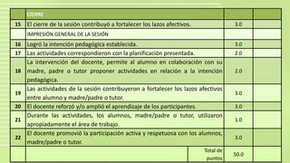 CIERRE
15 El cierre de la sesión contribuyó a fortalecer los lazos afectivos. 3.0
IMPRESIÓN GENERAL DE LA SESIÓN
16 Logró la intención pedagógica establecida. 3.0
17 Las actividades correspondieron con la planificación presentada. 2.0
18
La intervención del docente, permite al alumno en colaboración con su
madre, padre o tutor proponer actividades en relación a la intención
pedagógica.
2.0
19
Las actividades de la sesión contribuyeron a fortalecer los lazos afectivos
entre alumno y madre/padre o tutor.
3.0
20 El docente reforzó y/o amplió el aprendizaje de los participantes. 3.0
21
Durante las actividades, los alumnos, madre/padre o tutor, utilizaron
apropiadamente el área de trabajo.
1.0
22
El docente promovió la participación activa y respetuosa con los alumnos,
madre/padre o tutor.
3.0
Total de
puntos
50.0
 