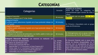 CATEGORÍAS
Categorías Duración
NÚMERO DE ALUMNOS
NOTA: (En todas las categorías, no
necesariamente igual número de niñas o
niños).
Categoría Preescolar:
El profesor trabajará con 2° ó 3er. Grado.
30 minutos
Se trabajará con un grupo mixto de 26
alumnos.
Categoría Primaria:
El profesor podrá seleccionar el grado con el que pretende trabajar de
1° a 6° grado.
50 minutos
En Primaria y Secundaria será un grupo
mixto de 30 alumnos.Categoría Secundaria:
El profesor podrá seleccionar el grado con el que pretende trabajar de
1° a 3º grado.
50 minutos
Categoría Matrogimnasia:
Se trabajará con alumnos de preescolar y su madre, padre o tutor, que
también se presentará con ropa adecuada.
30 minutos
En Matrogimnasia será un grupo mixto de
10 alumnos, de 1º a 3º de Preescolar.
Categoría Educación Especial: Las sesiones se realizarán con
grupos de diversas discapacidades
Para efecto de planificación será:
a) Primera etapa (preescolar) PEP 2011
b) Segunda etapa (1° y 2° de primaria) 1er Grado Programa 2011
c) Tercera etapa (3° y 4° de primaria) 2º Grado Programa 2011
d) Cuarta etapa (5° y 6° de primaria) 4º Grado Programa 2011
e) Quinta etapa ( CIL) 5º o 6° Grado Programa 2011
a).- 30 Min.
b).- 30 Min.
c).- 40 Min.
d).- 40 Min.
e).- 50 Min.
En Educación Especial, será un grupo mixto
escolar de diversas discapacidades, de 10
alumnos, (con un acompañante por alumno
como máximo, esto en caso que se requiera,
según las indicaciones que dé el participante
en forma verbal antes de su sesión).
 
