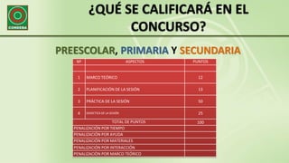 ¿QUÉ SE CALIFICARÁ EN EL
CONCURSO?
PREESCOLAR, PRIMARIA Y SECUNDARIA
Nº ASPECTOS PUNTOS
1 MARCO TEÓRICO 12
2 PLANIFICACIÓN DE LA SESIÓN 13
3 PRÁCTICA DE LA SESIÓN 50
4 DIDÁCTICA DE LA SESIÓN 25
TOTAL DE PUNTOS 100
PENALIZACIÓN POR TIEMPO
PENALIZACIÓN POR AYUDA
PENALIZACIÓN POR MATERIALES
PENALIZACIÓN POR INTERACCIÓN
PENALIZACIÒN POR MARCO TEÓRICO
 