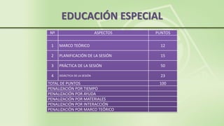 EDUCACIÓN ESPECIAL
Nº ASPECTOS PUNTOS
1 MARCO TEÓRICO 12
2 PLANIFICACIÓN DE LA SESIÓN 15
3 PRÁCTICA DE LA SESIÓN 50
4 DIDÁCTICA DE LA SESIÓN 23
TOTAL DE PUNTOS 100
PENALIZACIÓN POR TIEMPO
PENALIZACIÓN POR AYUDA
PENALIZACIÓN POR MATERIALES
PENALIZACIÓN POR INTERACCIÓN
PENALIZACIÒN POR MARCO TEÓRICO
 