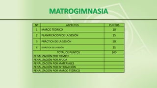 MATROGIMNASIA
Nº ASPECTOS PUNTOS
1 MARCO TEÓRICO 10
2 PLANIFICACIÓN DE LA SESIÓN 15
3 PRÁCTICA DE LA SESIÓN 50
4 DIDÁCTICA DE LA SESIÓN 25
TOTAL DE PUNTOS 100
PENALIZACIÓN POR TIEMPO
PENALIZACIÓN POR AYUDA
PENALIZACIÓN POR MATERIALES
PENALIZACIÓN POR INTERACCIÓN
PENALIZACIÒN POR MARCO TEÓRICO
 