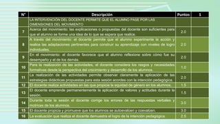 N° Descripción Puntos 1
LA INTERVENCIÓN DEL DOCENTE PERMITE QUE EL ALUMNO PASE POR LAS
DIMENSIONES DEL MOVIMIENTO
7
Acerca del movimiento: las explicaciones o propuestas del docente son suficientes para
que el alumno se forme una idea de lo que se espera que realice.
2.0
8
A través del movimiento: el docente permite que el alumno experimente la acción y
realice las adaptaciones pertinentes para construir su aprendizaje con niveles de logro
individuales.
2.0
9
En el movimiento: el docente favorece que el alumno reflexione sobre cómo fue su
desempeño y el de los demás.
2.0
10
Para la realización de las actividades, el docente considera los rasgos y necesidades
formativas desde la perspectiva del crecimiento y desarrollo de los alumnos.
1.0
11
La realización de las actividades permite observar claramente la aplicación de las
estrategias didácticas propuestas para esta sesión acordes con la intención pedagógica.
2.0
12 El docente realiza actividades en las que propicie la equidad de género en los alumnos. 1.5
13
El docente emprende permanentemente la aplicación de valores y actitudes durante la
sesión.
1.5
14
Durante toda la sesión el docente corrige los errores de las respuestas verbales y
motrices de los alumnos.
3.0
15 El docente propicia y promueve que los alumnos se autoevalúen y coevalúen. 3.0
16 La evaluación que realiza el docente demuestra el logro de la intención pedagógica. 2.5
 