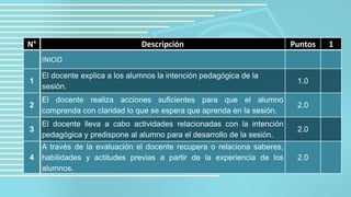 N° Descripción Puntos 1
INICIO
1
El docente explica a los alumnos la intención pedagógica de la
sesión.
1.0
2
El docente realiza acciones suficientes para que el alumno
comprenda con claridad lo que se espera que aprenda en la sesión.
2.0
3
El docente lleva a cabo actividades relacionadas con la intención
pedagógica y predispone al alumno para el desarrollo de la sesión.
2.0
4
A través de la evaluación el docente recupera o relaciona saberes,
habilidades y actitudes previas a partir de la experiencia de los
alumnos.
2.0
 