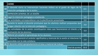 CIERRE
19
El docente cierra su intervención haciendo énfasis en el grado de logro de la
intención pedagógica de la sesión.
0.5
IMPRESIÓN GENERAL DE LA SESIÓN
20 Logró la intención pedagógica establecida. 3.0
21 Las actividades correspondieron con la planificación presentada. 3.0
22
Durante la sesión el docente promueve que los alumnos realicen propuestas que
tengan relación con la intención pedagógica.
3.0
23
Las actividades de la sesión constituyeron retos que favorecieron el interés y la
motivación de los alumnos.
3.0
24 Reforzó y/o amplió el aprendizaje de los alumnos. 2.0
25
El docente favoreció el carácter significativo y vivencial de la sesión al relacionar lo
aprendido con la vida cotidiana.
2.0
26 El docente utilizó apropiadamente el área y material de trabajo. 1.0
Total de puntos 50.0
 