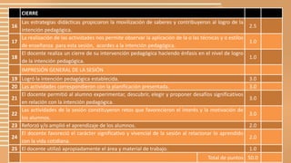 CIERRE
16
Las estrategias didácticas propiciaron la movilización de saberes y contribuyeron al logro de la
intención pedagógica.
2.5
17
La realización de las actividades nos permite observar la aplicación de la o las técnicas y o estilos
de enseñanza para esta sesión, acordes a la intención pedagógica.
1.0
18
El docente realiza un cierre de su intervención pedagógica haciendo énfasis en el nivel de logro
de la intención pedagógica.
1.0
IMPRESIÓN GENERAL DE LA SESIÓN
19 Logró la intención pedagógica establecida. 3.0
20 Las actividades correspondieron con la planificación presentada. 3.0
21
El docente permitió al alumno experimentar, descubrir, elegir y proponer desafíos significativos
en relación con la intención pedagógica.
3.0
22
Las actividades de la sesión constituyeron retos que favorecieron el interés y la motivación de
los alumnos.
3.0
23 Reforzó y/o amplió el aprendizaje de los alumnos. 2.0
24
El docente favoreció el carácter significativo y vivencial de la sesión al relacionar lo aprendido
con la vida cotidiana.
2.0
25 El docente utilizó apropiadamente el área y material de trabajo. 1.0
Total de puntos 50.0
 