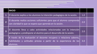 INICIO
1 El docente explica a los alumnos la intención pedagógica de la sesión. 1.0
2
El docente realiza acciones suficientes para que el alumno comprenda
con claridad lo que se espera que aprenda en la sesión.
2.0
3
El docente lleva a cabo actividades relacionadas con la intención
pedagógica y predispone al alumno para el desarrollo de la sesión.
2.0
4
A través de la evaluación el docente recupera o relaciona saberes,
habilidades y actitudes previas a partir de la experiencia de los
alumnos.
3.0
 