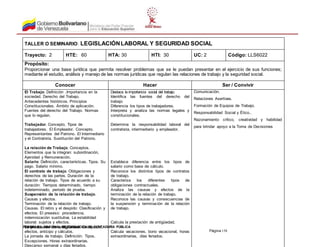 PROGRAMA NACIONAL DE FORMACIÓN EN CONTADURÍA PÚBLICA
Página 158
TALLER O SEMINARIO: LEGISLACIÓNLABORAL Y SEGURIDAD SOCIAL
Trayecto: 2 HTE: 60 HTA: 30 HTI: 30 UC: 2 Código: LLS6022
Propósito:
Proporcionar una base jurídica que permita resolver problemas que se le puedan presentar en el ejercicio de sus funciones;
mediante el estudio, análisis y manejo de las normas jurídicas que regulan las relaciones de trabajo y la seguridad social.
Conocer Hacer Ser / Convivir
El Trabajo. Definición .Importancia en la
sociedad. Derecho del Trabajo.
Antecedentes históricos. Principios
Constitucionales. Ámbito de aplicación.
Fuentes del derecho del Trabajo. Normas
que lo regulan.
Trabajador. Concepto. Tipos de
trabajadores. El Empleador. Concepto.
Representantes del Patrono. El Intermediario
y el Contratista. Sustitución del Patrono.
La relación de Trabajo. Conceptos.
Elementos que la integran: subordinación,
Ajenidad y Remuneración.
Salario: Definición, características. Tipos. Su
pago. Salario mínimo.
El contrato de trabajo. Obligaciones y
derechos de las partes. Duración de la
relación de trabajo. Tipos de acuerdo a su
duración: Tiempos determinado, tiempo
indeterminado, periodo de prueba.
Suspensión de la relación de trabajo.
Causas y efectos.
Terminación de la relación de trabajo.
Causas. El retiro y el despido: Clasificación y
efectos. El preaviso: procedencia,
indemnización sustitutiva. La estabilidad
laboral: sujetos y efectos.
La prestación de antigüedad: su depósito,
efectos, anticipo y cálculos.
La jornada de trabajo. Definición. Tipos.
Excepciones. Horas extraordinarias.
Descanso semanal y días feriados.
Destaca la importancia social del trabajo.
Identifica las fuentes del derecho del
trabajo
Diferencia los tipos de trabajadores.
Interpreta y analiza las normas legales y
constitucionales.
Determina la responsabilidad laboral del
contratista, intermediario y empleador.
Establece diferencia entre los tipos de
salario como base de cálculo.
Reconoce los distintos tipos de contratos
de trabajo.
Caracteriza los diferentes tipos de
obligaciones contractuales.
Analiza las causas y efectos de la
terminación de la relación de trabajo.
Reconoce las causas y consecuencias de
la suspensión y terminación de la relación
de trabajo.
Calcula la prestación de antigüedad,
Calcula vacaciones, bono vacacional, horas
extraordinarias, días feriados.
Comunicación.
Relaciones Asertivas.
Formación de Equipos de Trabajo.
Responsabilidad Social y Ético..
Razonamiento crítico, creatividad y habilidad
para brindar apoyo a la Toma de Decisiones
 