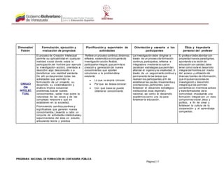 PROGRAMA NACIONAL DE FORMACIÓN EN CONTADURÍA PÚBLICA
Página 217
Dimensión/
Patrón
Formulación, ejecución y
evaluación de proyectos
Planificación y supervisión de
actividades
Orientación y asesoría a los
participantes
Ética y trayectoria
personal del profesor
CREACI
ON
INTELEC
TUAL
El proceso de Creación Intelectual
permite su aplicabilidad en cualquier
realidad social donde exista la
participación del hombre (por ejemplo
la investigación- acción), orientada a
descubrir algo desconocido o a
transformar una realidad existente.
De allí, se desprenden todas las
actividades que permiten la
formulación de un proyecto, su
desarrollo, su sistematización y
análisis.Implica solucionar
problemas,buscar nuevos
conocimientos , saber mas sobre la
naturaleza de las cosas y de las
complejas relacione s que se
establecen en la sociedad,
Promoviendo cambios positivos y
significativos que generen nuevos
conocimientos,Llevando a cabo un
conjunto de actividades intelectuales y
experimentales del área en estudio,
articulando teoría y práctica.
Refiere un proceso continuo,dinámico,
reflexivo, sistemático e incluyente de
investigación acción,flexible,
participativo integral,que permita la
creación y generación de nuevos
conocimientos que aporten
soluciones a la problemática
existente:
 Lo que se aspira conocer.
 Por que se desea conocer.
 Con que base se puede
obtener el conocimiento.
La investigación debe dirigirse a
través de un proceso de formación
continua,participativa, reflexiva e
integradora mediante la cual se
canalicen estrategias que permitan
afianzar el ingenio y la creatividad, A
través de un seguimiento continuo y
permanente de las tareas que
realicen los participantes,a fin de
establecer las pautas,lineamientos y
orientaciones,pertinentes, para
fortalecer el desarrollo estratégico
institucional,local,regional y
nacional, así como el desarrollo
académico como una vía para
fortalecer la educación.
El profesor debe abordar con
propiedad nuevos paradigmas,
apuntando a la visión de
educación con calidad,debe
tener como norte el desarrollo
integral del hombre por medio
del acceso y utilización de
diversas fuentes de información,
que impulsen acciones de
investigación y desarrollo
integral que les permitan
convertirse en miembros activos
y transformadores de la
comunidad, impulsando una
formación integral con un claro
compromiso social ,ético y
político, a fin de crear y
fortalecer la cultura de la
cooperación y el aprendizaje
compartido.
 