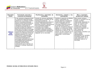 PROGRAMA NACIONAL DE FORMACIÓN EN CONTADURÍA PÚBLICA
Página 218
Dimensión/
Patrón
Formulación, ejecución y
evaluación de proyectos
Planificación y supervisión de
actividades
Orientación y asesoría a los
participantes
Ética y trayectoria
personal del profesor
VINCULA
CIÓN
SOCIAL
El eje central de la Integración Social,
es el desarrollo integral del hombre,
partiendo de la vinculación Profesor-
Alumno-Comunidad,donde todos
accesen y utilicen diversas fuentes de
información,impulsen acciones de
investigación y comprendan los
principios de desarrollo integral que les
permitan convertirse en miembros
activos de la comunidad.En tal sentido,
es importante considerar los aspectos
que permitan valorar la construcción de
saberes en los diferentes ámbitos del
quehacer en general.Por lo cual se
deben tomar en cuenta las áreas
científicas,tecnológicas,sociales y
humanísticas relacionadas con
aprendizajes significativos que influyan
en el establecimiento de actitudes y
valores pertinentes según la
necesidad,haciendo nuevas
construcciones que le permitan dar
explicación a distintas situaciones y
contextos.
Conjunto de acciones planificadas y
desarrolladas con la finalidad de dar
repuesta a los problemas la
comunidad generando allíprocesos de
cambios. Está relacionado con la
descripción,discusión y aprobación del
Plan de actividades académicas
propuestas en las Unidades
Curriculares,Ejes o Talleres que
conduzcan y supervisen (controlar y
evaluar) las actividades realizadas por
los participantes en su vinculación e
integración con la comunidad.
Posibilita el desarrollo de actitudes,
valores y capacidades que
permitan aflorar las competencias
fundamentales para insertarse
como un ciudadano útil a su
comunidad.Propiciando procesos
de transformación ycambio a
través del compartir del dialogo de
saberes y la construcción mental
obtenida en la propia realidad del
individuo que la piensa,la vive y la
observa, es decir construido por el
mismo sujeto,de acuerdo a sus
experiencias y conocimientos
previos.
Debe orientar, impulsar y
fomentar la vinculación con los
sectores sociales e
institucionales, destacando los
puntos de encuentro entre
estos, por medio de los
proyectos de interacción
socioeducativa,mediante
acuerdos de integración con
otras instituciones
aprovechando las
oportunidades y beneficios que
ofrece el trabajo
interdisciplinario y
transdiciplinario con resultados
compartidos a través de su
propia experiencia y de su
participación activa en la
comunidad.
 