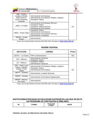 PROGRAMA NACIONAL DE FORMACIÓN EN CONTADURÍA PÚBLICA
Página 25
UNA – Centros
Locales en Bolívar,
Delta Amacuro,
Puerto Amazonas,
Guasipati
Administración de Empresas
Administración de Empresas: Riesgos y Seguros
Contaduría Pública
LIC
UNEG – El Callao
Administración de Empresas (Técnica)
Contaduría Pública
Contaduría Pública (Técnica)
Administración de Empresas
UNEG – Puerto Ordaz
Contaduría Pública
Administración de Empresas
Administración de Empresas (Técnica)
Administración: Contaduría
UNESR – Ciudad
Bolívar
Administración
Fuente: Libro de Oportunidades de Estudios CNU-OPSU 2009. Consultado en www.opsu.gob.ve
REGIÓN CENTRAL
INSTITUCIÓN CARRERA TÍTULO
IUETLV – La Victoria PNF en Administración TSU
UCV – Maracay
Administración Comercial
Contaduría Pública
LIC
UC – Valencia
Contaduría Pública
Administración Comercial
UNA – Centro Local
Aragua, Carabobo,
Cojedes, Puerto
Cabello
Administración de Empresas: Riesgos y Seguros
Contaduría Pública
Administración de Empresas
UNEFA – Carabobo
Administración y Gestión Municipal
UNESR – Canoabo
Administración de Empresas Agropecuarias
UNESR – Maracay,
San Carlos
Administración
Fuente: Libro de Oportunidades de Estudios CNU-OPSU 2009. Consultado en www.opsu.gob.ve
INSTITUCIONES PRIVADAS DE EDUCACIÓN SUPERIOR EN LAS QUE SE DICTA
UN PROGRAMA DE CONTADURIA O SIMILARES
IES CARRERA
TÍTULO QUE
OTORGA
REGIÓN
 