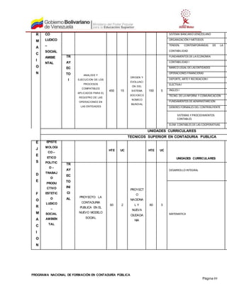 PROGRAMA NACIONAL DE FORMACIÓN EN CONTADURÍA PÚBLICA
Página 89
R
M
A
C
I
O
N
CO
LUDICO
–
SOCIAL
AMBIE
NTAL
SISTEMA BANCARIO VENEZOLANO
ORGANIZACIÓN YMETODOS
TENDEN. CONTEMPORANEAS DE LA
CONTABILIDAD
TR
AY
EC
TO
I
ANALISIS Y
EJECUCION DE LOS
PROCESOS
COMPATIBLES
APLICADOS PARA EL
REGISTRO DE LAS
OPERACIONES EN
LAS ENTIDADES
450 15
ORIGEN Y
EVOLUACI
ON DEL
SISTEMA
SOCIOECO
NOMICO
MUNDIAL
150 5
FUNDAMENTOS DELAECONOMIA
CONTABILIDAD I
MARCO LEGAL DELAS ENTIDADES
OPERACIONES FINANCIERAS
DEPORTE, ARTEY RECREACION I
ELECTIVAI
INGLES I
TECNO. DELAINFORM. Y COMUNICACIÓN
FUNDAMENTOS DEADMINISTARCION
DEBERES FORMALES DEL CONTRIBUYENTE
SISTEMAS YPROCEDIMIENTOS
CONTABLES
ELEM. CONTABLES DELAS COOPERATIVAS
UNIDADES CURRICULARES
TECNICOS SUPERIOR EN CONTADURIA PUBLICA
E
J
E
S
D
E
F
O
R
M
A
C
I
O
N
EPISTE
MOLOGI
CO –
ETICO
POLITIC
O –
TRABAJ
O
PRODU
CTIVO
ESTETIC
O
LUDICO
–
SOCIAL
AMBIEN
TAL
HTE UC HTE UC
UNIDADES CURRICULARES
TR
AY
EC
TO
INI
CI
AL
PROYECTO: LA
CONTADURIA
PUBLICA EN EL
NUEVO MODELO
SOCIAL
60 2
PROYECT
O
NACIONA
L Y
NUEVA
CIUDADA
NIA
80 3
DESARROLLO INTEGRAL
MATEMATICA
 