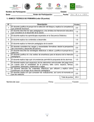 12
Nombre del Participante: Estado:
Sede: Orden de Participación: Fecha: Día / M e s / 2015
1.- MARCO TEÓRICO DE PRIMARIA(valor 20 puntos)
Nombre del Juez: Firma: Función:
N° Descripción Puntos
1
El docente justifica el porqué de la selección del bloque y explica la competencia
que pretende favorecer.
2.0
2
El docente describe los ejes pedagógicos y los ámbitos de intervención educativa
que considera en el desarrollo de la sesión.
1.5
3 El docente explica los aprendizajes esperados en la Secuencia Didáctica. 1.5
4 El docente explica los contenidos a desarrollar. 1.5
5 El docente explica la intención pedagógica de la sesión. 2.0
6
El docente considera los rasgos y necesidades formativas desde la perspectiva
del crecimiento y desarrollo del alumno.
2.0
7
El docente describe las estrategias didácticas a utilizar y justifica el porqué de su
selección.
2.0
8
El docente justifica el o los estilos de enseñanza para el alcance de la intención
pedagógica.
1.5
9 El docente explica bajo qué circunstancias permitirá la propuesta de los alumnos. 1.0
10
El docente explica qué aspecto(s) de los elementos estructurales del juego toma
en cuenta para la variabilidad de la práctica, tales como: espacio, tiempo,
compañero, adversario, implemento o reglas.
2.0
11
El docente describe los materiales didácticos que utilizará y explica cómo
contribuyen con el logro de la intención pedagógica
1.0
12
El docente explica en qué consisten las evaluaciones, así como el momento en
que las realizará.
2.0
Total de puntos 20.0
 