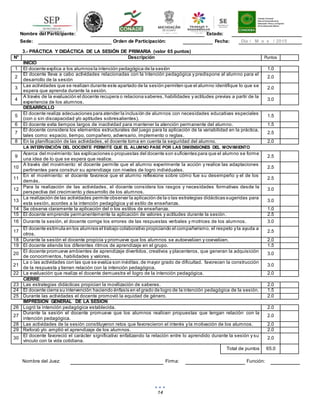 14
3.- PRÁCTICA Y DIDÁCTICA DE LA SESIÓN DE PRIMARIA (valor 65 puntos)
N° Descripción Puntos
INICIO
1 El docente explica a los alumnos la intención pedagógica de la sesión 1.0
2
El docente lleva a cabo actividades relacionadas con la intención pedagógica y predispone al alumno para el
desarrollo de la sesión
2.0
3
Las actividades que se realizan durante este apartado de la sesión permiten que el alumno identifique lo que se
espera que aprenda durante la sesión.
2.0
4
A través de la evaluación el docente recupera o relaciona saberes, habilidades y actitudes previas a partir de la
experiencia de los alumnos.
3.0
DESARROLLO
5
El docente realiza adecuaciones para atender la inclusión de alumnos con necesidades educativas especiales
(con o sin discapacidad y/o aptitudes sobresalientes).
1.5
6 El docente evita tiempos largos de inactividad para mantener la atención permanente del alumno. 1.5
7
El docente considera los elementos estructurales del juego para la aplicación de la variabilidad en la práctica,
tales como: espacio, tiempo, compañero, adversario, implemento o reglas.
2.5
8 En la planificación de las actividades, el docente toma en cuenta la seguridad del alumno. 2.0
LA INTERVENCIÓN DEL DOCENTE PERMITE QUE EL ALUMNO PASE POR LAS DIMENSIONES DEL MOVIMIENTO
9
Acerca del movimiento:las explicaciones o propuestas del docente son suficientes para que el alumno se forme
una idea de lo que se espera que realice.
2.5
10
A través del movimiento: el docente permite que el alumno experimente la acción y realice las adaptaciones
pertinentes para construir su aprendizaje con niveles de logro individuales.
2.5
11
En el movimiento: el docente favorece que el alumno reflexione sobre cómo fue su desempeño y el de los
demás.
2.5
12
Para la realización de las actividades, el docente considera los rasgos y necesidades formativas desde la
perspectiva del crecimiento y desarrollo de los alumnos.
3.0
13
La realización de las actividades permite observar la aplicación de la o las estrategias didácticas sugeridas para
esta sesión, acordes a la intención pedagógica y al estilo de enseñanza.
3.0
14 Se observa claramente la aplicación del o los estilos de enseñanza. 1.0
15 El docente emprende permanentemente la aplicación de valores y actitudes durante la sesión . 2.5
16 Durante la sesión, el docente corrige los errores de las respuestas verbales y motrices de los alumnos. 3.0
17
El docente estimula en los alumnos el trabajo colaborativo propiciando el compañerismo, el respeto y la ayuda a
otros.
2.5
18 Durante la sesión el docente propicia y promueve que los alumnos se autoevalúen y coevalúen. 2.0
19 El docente atiende los diferentes ritmos de aprendizaje en el grupo. 1.5
20
El docente promueve ambientes de aprendizaje divertidos, creativos y placenteros, que generan la adquisición
de conocimientos, habilidades y valores.
3.0
21
La o las actividades con las que se evalúa son inéditas,de mayor grado de dificultad, favorecen la construcción
de la respuesta y tienen relación con la intención pedagógica.
3.0
22 La evaluación que realiza el docente demuestra el logro de la intención pedagógica. 2.0
CIERRE
23 Las estrategias didácticas propician la movilización de saberes. 2.0
24 El docente cierra su intervención haciendo énfasis en el grado de logro de la intención pedagógica de la sesión. 1.5
25 Durante las actividades el docente promovió la equidad de género. 2.0
IMPRESIÓN GENERAL DE LA SESIÓN
26 Logró la intención pedagógica establecida. 2.0
27
Durante la sesión el docente promueve que los alumnos realicen propuestas que tengan relación con la
intención pedagógica.
2.0
28 Las actividades de la sesión constituyeron retos que favorecieron el interés y la motivación de los alumnos. 2.0
29 Reforzó y/o amplió el aprendizaje de los alumnos. 2.0
30
El docente favoreció el carácter significativo enfatizando la relación entre lo aprendido durante la sesión y su
vínculo con la vida cotidiana.
2.0
Total de puntos 65.0
Nombre del Juez: Firma: Función:
Nombre del Participante: Estado:
Sede: Orden de Participación: Fecha: Día / M e s / 2015
 