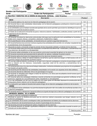 30
Nombre del Participante: Estado:
Sede: Orden de Participación: Fecha: Día / M e s / 2015
3.- PRÁCTICA Y DIDÁCTICA DE LA SESIÓN DE EDUCACIÓN ESPECIAL (valor 65 puntos)
N° Descripción Puntos
INICIO
1 El docente explica a los alumnos la intención pedagógica de la sesión. 1.0
2
El docente lleva a cabo actividades relacionadas con la intención pedagógica y predispone al alumno para el
desarrollo de la sesión.
2.0
3
Las actividades que se realizan durante este apartado de la sesión permiten que el alumno identifique lo que se
espera que aprenda durante la sesión.
2.0
4
A través de la evaluación el docente recupera o relaciona saberes, habilidades y actitudes previas a partir de la
experiencia de los alumnos.
3.0
DESARROLLO
5
El docente considera los elementos estructurales del juego para la aplicación de la variabilidad en la práctica,
tales como: espacio, tiempo, compañero, adversario, implemento o reglas. 3.0
6 En la planificación de las actividades, el docente toma en cuenta la seguridad del alumno. 2.0
7
El docente favorece las acciones motrices al graduar las actividades de lo sencillo a lo complejo respetando las
características de la discapacidad.
3.0
8 Durante la sesión, el docente corrige los errores de las respuestas verbales y motrices de los alumnos. 2.5
9
El docente realiza adecuaciones a las actividades considerando las diferencias individuales y características de
sus alumnos, de acuerdo a su discapacidad. 3.0
10 El docente realiza actividades en las que propicie y promueva la equidad de género en los alumnos. 2.0
11 El docente emprende permanentemente la aplicación de valores y actitudes durante la sesión. 2.0
12 El docente aplica el principio de independencia en los alumnos durante la sesión. 2.5
13
El docente coloca y utiliza el material didáctico de tal forma que los alumnos tengan un fácil acceso a él, sin
provocar riesgos de accidentes durante la sesión. 1.0
14
El uso del material didáctico contribuye con el logro de la intención pedagógica y propicia el aprendizaje a partir
de su relación con los intereses, necesidades, seguridad, edad de los alumnos y características de la
discapacidad.
3.0
15
El docente estimula en los alumnos el trabajo colaborativo,mediante actividades que propician el compañerismo,
el respeto y la ayuda a otros. 2.0
16 El docente permite relacionar las actividades presentadas en la sesión con aspectos de la vida cotidiana. 1.5
17 El docente atiende los diferentes ritmos de aprendizaje en el grupo. 3.0
18
El docente se desplaza para integrar a todos los alumnos y se ubica para visualizarlos de tal manera que lo
puedan ver y escuchar bien. 1.5
19
El docente aplica las estrategias didácticas creando ambientes de aprendizaje que generen confianza, en los
alumnos, logrando así una participación activa, respetando su discapacidad. 2.0
20
La o las actividades con las que se evalúa son de mayor grado de dificultad, favorecen la construcción de la
respuesta y tienen relación con la intención pedagógica. 2.0
21 La evaluación que realiza el docente demuestra el logro de la intención pedagógica al término de la sesión. 3.0
CIERRE
22
La realización de las actividades nos permite observar la aplicación del o los estilos de enseñanza acordes a la
intención pedagógica. 2.0
23 El docente cierra su intervención haciendo énfasis en el grado de logro de la intención pedagógica de la sesión. 2.0
IMPRESIÓN GENERAL DE LA SESIÓN
24 Logró la intención pedagógica establecida. 3.0
25
Durante la sesión el docente promueve que los alumnos realicen propuestas que tengan relación con la
intención pedagógica. 2.0
26 Las actividades de la sesión constituyeron retos que favorecieron el interés y la motivación de los alumnos. 2.0
27 La intervención del docente favoreció y/o amplió el aprendizaje de los alumnos. 3.0
28 El docente promovió la participación activa y respetuosa de los alumnos. 2.0
29
El docente favoreció el carácter significativo enfatizando la relación entre lo aprendido durante la sesión y su
vínculo con la vida cotidiana. 2.0
Total de puntos 65.0
Nombre del Juez: Firma: Función:
 