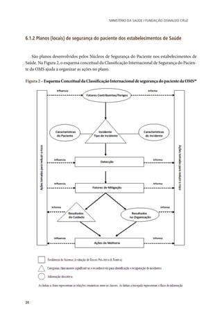 Ministério da Saúde / FUNDAÇÃO OSWALDO CRUZ
20
6.1.2 Planos (locais) de segurança do paciente dos estabelecimentos de Saúde
São planos desenvolvidos pelos Núcleos de Segurança do Paciente nos estabelecimentos de
Saúde. Na Figura 2, o esquema conceitual da Classificação Internacional de Segurança do Pacien-
te da OMS ajuda a organizar as ações no plano.
Figura2–EsquemaConceitualdaClassificaçãoInternacionaldesegurançadopacientedaOMS46
 