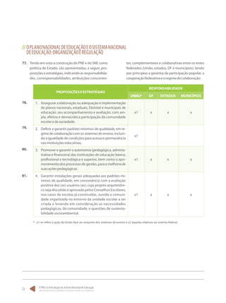 O PNE na Articulação do Sistema Nacional de Educação:
Participação Popular, Cooperação Federativa e Regime de Colaboração.
22
// OPLANONACIONALDEEDUCAÇÃOEOSISTEMANACIONAL
DEEDUCAÇÃO:ORGANIZAÇÃOEREGULAÇÃO
77.	 Tendo em vista a construção do PNE e do SNE como
política de Estado, são apresentadas, a seguir, pro-
posições e estratégias, indicando as responsabilida-
des, corresponsabilidades, atribuições concorren-
tes, complementares e colaborativas entre os entes
federados (União, estados, DF e municípios), tendo
por princípios a garantia da participação popular, a
cooperaçãofederativaeoregimedecolaboração:
*. x1 se refere à ação da União face ao conjunto dos sistemas de ensino e x2 àquelas relativas ao sistema federal.
PROPOSIÇÕESEESTRATÉGIAS
RESPONSABILIDADE
UNIÃO* DF ESTADOS MUNICÍPIOS
1.	 Assegurar a elaboração ou adequação e implementação
de planos nacionais, estaduais, Distrital e municipais de
educação, seu acompanhamento e avaliação, com am-
pla, efetiva e democrática participação da comunidade
escolaredasociedade.
x1 x x x
2.	 Definir e garantir padrões mínimos de qualidade, em re-
gimedecolaboraçãocomossistemasdeensino,incluin-
do a igualdade de condições para acesso e permanência
nasinstituiçõeseducativas.
x1
3.	 Promover e garantir a autonomia (pedagógica, adminis-
trativa e financeira) das instituições de educação básica,
profissional e tecnológica e superior, bem como o apri-
moramento dos processos de gestão, para a melhoria de
suasaçõespedagógicas.
x1 x x x
4.	 Garantir instalações gerais adequadas aos padrões mí-
nimos de qualidade, em consonância com a avaliação
positiva dos (as) usuários (as), cujo projeto arquitetôni-
cosejadiscutidoeaprovadopelosConselhosEscolares,
nos casos de escolas já construídas, ouvida a comuni-
dade organizada no entorno da unidade escolar a ser
criada e levando em consideração as necessidades
pedagógicas, da comunidade, e questões de sustenta-
bilidadesocioambiental.
x1 x x x
78.
79.
80.
81.
 