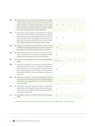 O PNE na Articulação do Sistema Nacional de Educação:
Participação Popular, Cooperação Federativa e Regime de Colaboração.
26
26.	Desenvolver ações conjuntas e articuladas entre o MEC,
o SNE, o CNE, o FNE e o Fórum dos Conselhos de Edu-
cação estaduais, distrital e municipais, com foco nos
direitos humanos, na diversidade e na inclusão, para o
aprofundamento do diálogo, ações conjuntas e o forta-
lecimentodarelaçãoentreosentesfederados.
x1 x x x
27.	Desenvolver ações conjuntas e articuladas pelo diálogo
e fortalecimento do FNE e Diversidade Étnico-Racial,
Fórum de Educação Escolar Indígena, Fórum de Educa-
ção do Campo, Fórum de Educação Inclusiva, Fórum de
Educação em Direitos Humanos, Fórum de EJA, Fórum
deEducaçãoProfissional,FórumLGBT,dentreoutros.
x1 x x x
28.	Viabilizar a implementação, avaliação e monitoramento
doPNE,comparticipaçãopopular,tornando-obasepara
oplanejamentodaspolíticaseducacionaisnodecênio.
x1
29.	Auxiliar, técnica e financeiramente, estados, DF e muni-
cípios na elaboração ou adequação, execução, acompa-
nhamentoeavaliaçãodeseusplanosdeeducação.
x1
30.	Instituir,emcooperaçãocomosdemaisentesfederados,
oSNE.
x1e x2 x x x
31.	Incentivar estados, DF e municípios a constituir fóruns
permanentes de educação, no intuito de coordenar as
conferências livres, intermunicipais, municipais, esta-
duais e distrital, bem como efetuar o monitoramento
da execução do PNE e dos seus respectivos planos de
educação.
x1
32.	Elaborar ou adequar os planos estaduais, distrital e
municipais de educação, garantindo a participação da
sociedade civil, especialmente dos setores envolvidos
comaeducação.
x x x
33.	Estabelecer regime de colaboração entre os órgãos dos
sistemas de ensino, fortalecendo a cultura do relaciona-
mento entre os conselhos nacional, estaduais, distrital e
municipaisdeeducação.
x1
34.	Consolidar o FNE e o Conselho Nacional de Educação
(CNE).
x1
	
103.
104.
105.
106.
107.
108.
109.
110.
111.
*. x1 se refere à ação da União face ao conjunto dos sistemas de ensino e x2 àquelas relativas ao sistema federal.
 