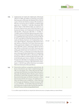 O PNE na Articulação do Sistema Nacional de Educação:
Participação Popular, Cooperação Federativa e Regime de Colaboração.
31
2.	 Implementar em regime de colaboração a Resolução
CNE/CP 01/2004, que definiu as Diretrizes Curriculares
Nacionais para a Educação das Relações Étnico-Raciais
e para o Ensino de História e Cultura Afro-brasileira e
Africana, nos termos da Lei 9.394/96, na redação dada
pelas Leis nº. 10.639/03 e 11.645/08, a Resolução CNE/
CEB 01/2002 e CNE/CEB 02/2008, que definiram as
Diretrizes Operacionais para a Educação Básica nas
Escolas do Campo, com fundamento no Parecer CNE/
CEB 36/2001, a Resolução CNE/CEB, nº. 13/2009, nº.
13/2009,instituiasDiretrizesOperacionaisparaoAten-
dimento Educacional Especializado na Educação Bási-
ca, modalidade Educação Especial, Resolução CNE/CP
01/2012,quedefiniuasDiretrizesNacionaisparaaEdu-
cação em Direitos Humanos com fundamentos no Pa-
recer CNE/CP 08/2012, a Resolução CNE/CEB 057/2012
que definiu as Diretrizes Curriculares Nacionais para
a Educação Escolar Indígena com fundamento no Pa-
recer CNE/CEB 13/2012, a Resolução CNE/CP 02/2012
que definiu as Diretrizes Curriculares Nacionais para
a Educação Ambiental com fundamento no Parecer
CNE/CP 14/2012, as Diretrizes Curriculares Nacionais
para a Educação Escolar Quilombola com fundamento
no Parecer CNE/CEB 16/2012; a Resolução CNE/CEB
02/2010 que definiu as Diretrizes Nacionais para a ofer-
ta da Educação para Jovens e Adultos em situação de
Privação de Liberdade nos Estabelecimentos Penais,
com fundamento no Parecer CNE/CEB 04/2010, Reso-
lução nº. 04/2010 que define Diretrizes Curriculares
NacionaisGeraisparaaEducaçãoBásica.
x1e x2 x x x
3.	 Desenvolver políticas e programas educacionais, de
forma intersetorial, que visem à implementação do
PNE, em articulação com o Plano Nacional de Imple-
mentação das Diretrizes Curriculares Nacionais para a
Educação das Relações Étnico-Raciais e para o Ensino
de História e Cultura Afro-brasileira e Africana, o Plano
Nacional de Educação em Direitos Humanos, o Plano
Decenal dos Direitos da Criança e do Adolescente, o
Plano de Políticas para as Mulheres, o Plano Nacional
de Promoção da Cidadania e Direitos Humanos LGBT
e a Lei n.9795/99 – Lei da Política Nacional de Educa-
ção Ambiental e Programa Nacional de Educação Am-
biental(Pronea),EstatutodaIgualdadeRacial.
x1e x2 x x x
134.
135.
**. x1 se refere à ação da União face ao conjunto dos sistemas de ensino e x2 àquelas relativas ao sistema federal.
 
