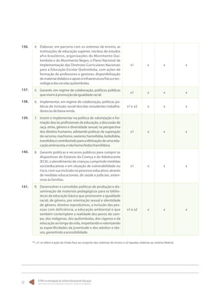 O PNE na Articulação do Sistema Nacional de Educação:
Participação Popular, Cooperação Federativa e Regime de Colaboração.
32
4.	 Elaborar, em parceria com os sistemas de ensino, as
instituições de educação superior, núcleos de estudos
afro-brasileiros, organizações do Movimento Qui-
lombola e do Movimento Negro, o Plano Nacional de
Implementação das Diretrizes Curriculares Nacionais
para a Educação Escolar Quilombola, com ações de
formação de professores e gestores, disponibilização
dematerialdidáticoeapoioàinfraestruturafísicaetec-
nológicadasescolasquilombolas.
x1 x x x
5.	 Garantir, em regime de colaboração, políticas públicas
quevisemàpromoçãodaigualdaderacial.
x1 x x x
6.	 Implementar, em regime de colaboração, políticas pú-
blicas de inclusão social dos/das estudantes trabalha-
dores/asdebaixarenda.
x1e x2 x x x
7.	 Inserir e implementar na política de valorização e for-
mação dos/as profissionais da educação, a discussão de
raça, etnia, gênero e diversidade sexual, na perspectiva
dos direitos humanos, adotando práticas de superação
do racismo, machismo, sexismo, homofobia, lesbofobia,
transfobiaecontribuindoparaaefetivaçãodeumaedu-
caçãoantirracista,enãohomo/lesbo/transfóbica.
x1 x x x
8.	 Garantir políticas e recursos públicos para cumprir os
dispositivos do Estatuto da Criança e do Adolescente
(ECA), o atendimento de crianças cumprindo medidas
socioeducativas e em situação de vulnerabilidade ou
risco,comsuainclusãonoprocessoeducativo,através
de medidas educacionais, de saúde e judiciais, exten-
sivasàsfamílias.
x1 x x x
9.	 Desenvolver e consolidar políticas de produção e dis-
seminação de materiais pedagógicos para as biblio-
tecas da educação básica que promovem a igualdade
racial, de gênero, por orientação sexual e identidade
de gênero, direitos reprodutivos, a inclusão das pes-
soas com deficiência, a educação ambiental e que
também contemplem a realidade dos povos do cam-
po, dos indígenas, dos quilombolas, dos ciganos e da
educação ao longo da vida, respeitando e valorizando
as especificidades da juventude e dos adultos e ido-
sos,garantindoaacessibilidade.
x1e x2 x x x
136.
137.
138.
139.
140.
141.
**. x1 se refere à ação da União face ao conjunto dos sistemas de ensino e x2 àquelas relativas ao sistema federal.
 