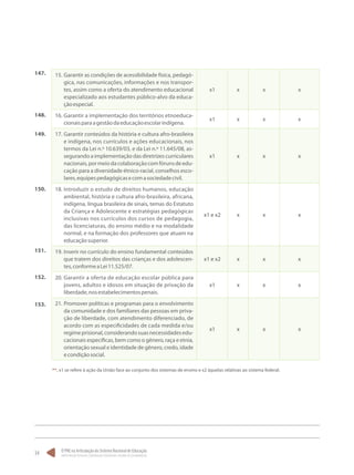 O PNE na Articulação do Sistema Nacional de Educação:
Participação Popular, Cooperação Federativa e Regime de Colaboração.
34
15.	Garantir as condições de acessibilidade física, pedagó-
gica, nas comunicações, informações e nos transpor-
tes, assim como a oferta do atendimento educacional
especializado aos estudantes público-alvo da educa-
çãoespecial.
x1 x x x
16.	Garantir a implementação dos territórios etnoeduca-
cionaisparaagestãodaeducaçãoescolarindígena.
x1 x x x
17.	Garantir conteúdos da história e cultura afro-brasileira
e indígena, nos currículos e ações educacionais, nos
termos da Lei n.º 10.639/03, e da Lei n.º 11.645/08, as-
segurando a implementação das diretrizes curriculares
nacionais,pormeiodacolaboraçãocomfórunsdeedu-
cação para a diversidade étnico-racial, conselhos esco-
lares,equipespedagógicasecomasociedadecivil.
x1 x x x
18.	Introduzir o estudo de direitos humanos, educação
ambiental, história e cultura afro-brasileira, africana,
indígena, língua brasileira de sinais, temas do Estatuto
da Criança e Adolescente e estratégias pedagógicas
inclusivas nos currículos dos cursos de pedagogia,
das licenciaturas, do ensino médio e na modalidade
normal, e na formação dos professores que atuam na
educaçãosuperior.
x1 e x2 x x x
19.	Inserir no currículo do ensino fundamental conteúdos
que tratem dos direitos das crianças e dos adolescen-
tes,conformeaLei11.525/07.
x1 e x2 x x x
20.	Garantir a oferta de educação escolar pública para
jovens, adultos e idosos em situação de privação da
liberdade,nosestabelecimentospenais.
x1 x x x
21.	Promover políticas e programas para o envolvimento
da comunidade e dos familiares das pessoas em priva-
ção de liberdade, com atendimento diferenciado, de
acordo com as especificidades de cada medida e/ou
regimeprisional,considerandosuasnecessidadesedu-
cacionais específicas, bem como o gênero, raça e etnia,
orientação sexual e identidade de gênero, credo, idade
econdiçãosocial.
x1 x x x
147.
148.
149.
150.
151.
152.
153.
**. x1 se refere à ação da União face ao conjunto dos sistemas de ensino e x2 àquelas relativas ao sistema federal.
 