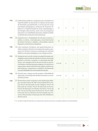 O PNE na Articulação do Sistema Nacional de Educação:
Participação Popular, Cooperação Federativa e Regime de Colaboração.
35
22.	Implementar políticas e programas que considerem as
especificidades da educação em espaços de privação
de liberdade, possibilitando a construção de novas
estratégias pedagógicas, produção de materiais di-
dáticos e a implementação de novas metodologias e
tecnologias educacionais, assim como de programas
educativos na modalidade educação a distância (EAD),
noâmbitodasescolasdosistemaprisional.
x1 x x x
23.	Implementar a modalidade da EJA para o jovem, o
adulto, e o idoso , orientada para o reconhecimento
do direito humano e cidadão, a diversidade cultural,
linguística,racial,étnicaedegênero.
x1 x x x
24.	Criar, incentivar e fortalecer, com apoio financeiro, co-
mitêsestaduais,distritalemunicipaisdeestudosepes-
quisas em direitos humanos e produção de materiais
didáticos,deapoiopedagógicoetecnologiaassistiva.
x x x
25.	Assegurar que a escola cumpra seu papel de espaço pri-
vilegiadonapromoçãodosdireitoshumanos,buscando
garantir a inclusão, o respeito e a valorização das dife-
renças, sem qualquer forma de preconceito ou de dis-
criminação, contribuindo para assegurar um local livre e
seguro para o desenvolvimento de sujeitos autônomos,
participativos, cooperativos e solidários, fortalecendo
suaspossibilidadesdecontinuidadedeestudos.
x1 e x2 x x x
26.	Garantir que o espaço escolar propicie a liberdade de
expressão, a promoção dos direitos humanos e a inclu-
sãoeducacional.
x1 e x2 x x x
27.	Desenvolver ações conjuntas e articuladas pelo diálo-
go e fortalecimento do FNE e Diversidade Étnico-Ra-
cial, Fórum de Educação Escolar Indígena, Fórum de
Educação do Campo, Fórum de Educação Inclusiva,
Fórum de Educação em Direitos Humanos, Fórum de
EJA, Fórum de Educação Profissional, Fórum LGBT,
Comissão Técnica Nacional de Diversidade para As-
suntos Relacionados à Educação dos Afro-Brasileiros,
dentreoutros.
x1 x x x
154.
155.
156.
157.
158.
159.
**. x1 se refere à ação da União face ao conjunto dos sistemas de ensino e x2 àquelas relativas ao sistema federal.
 